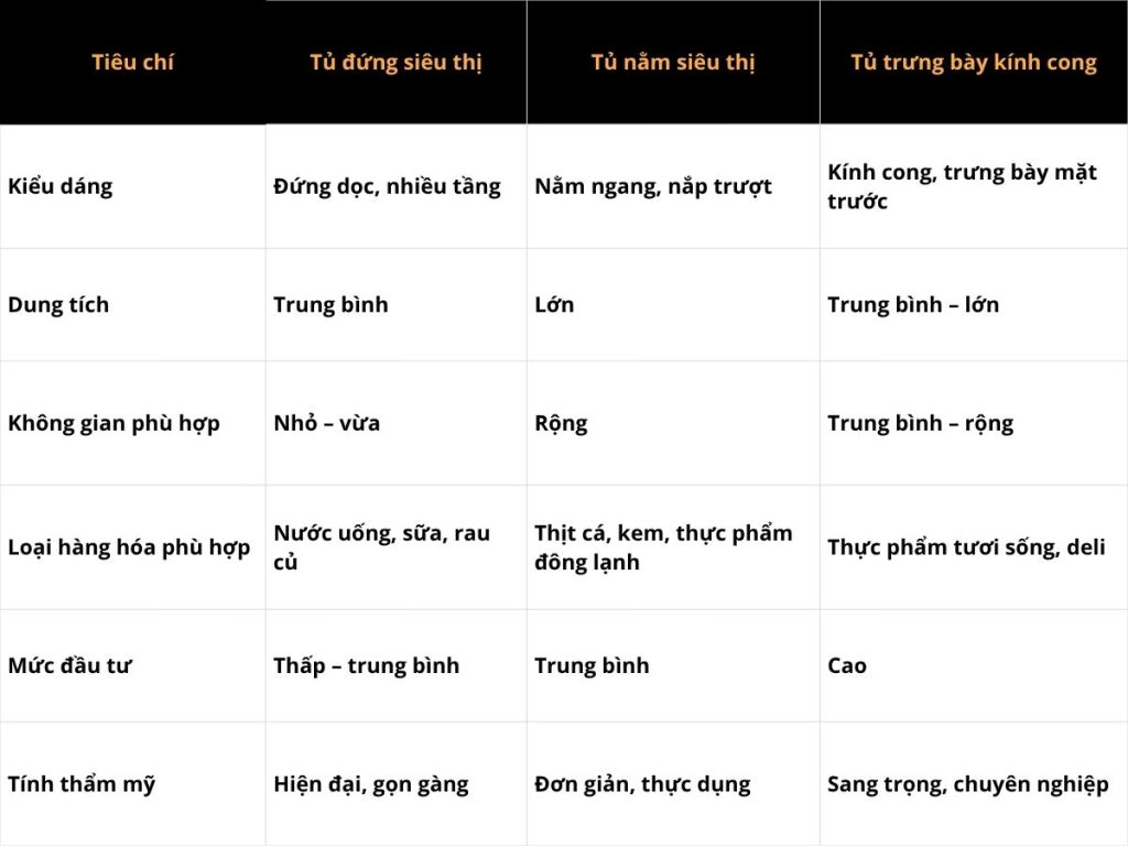 Bảng so sánh các loại tủ lạnh dùng trong siêu thị
